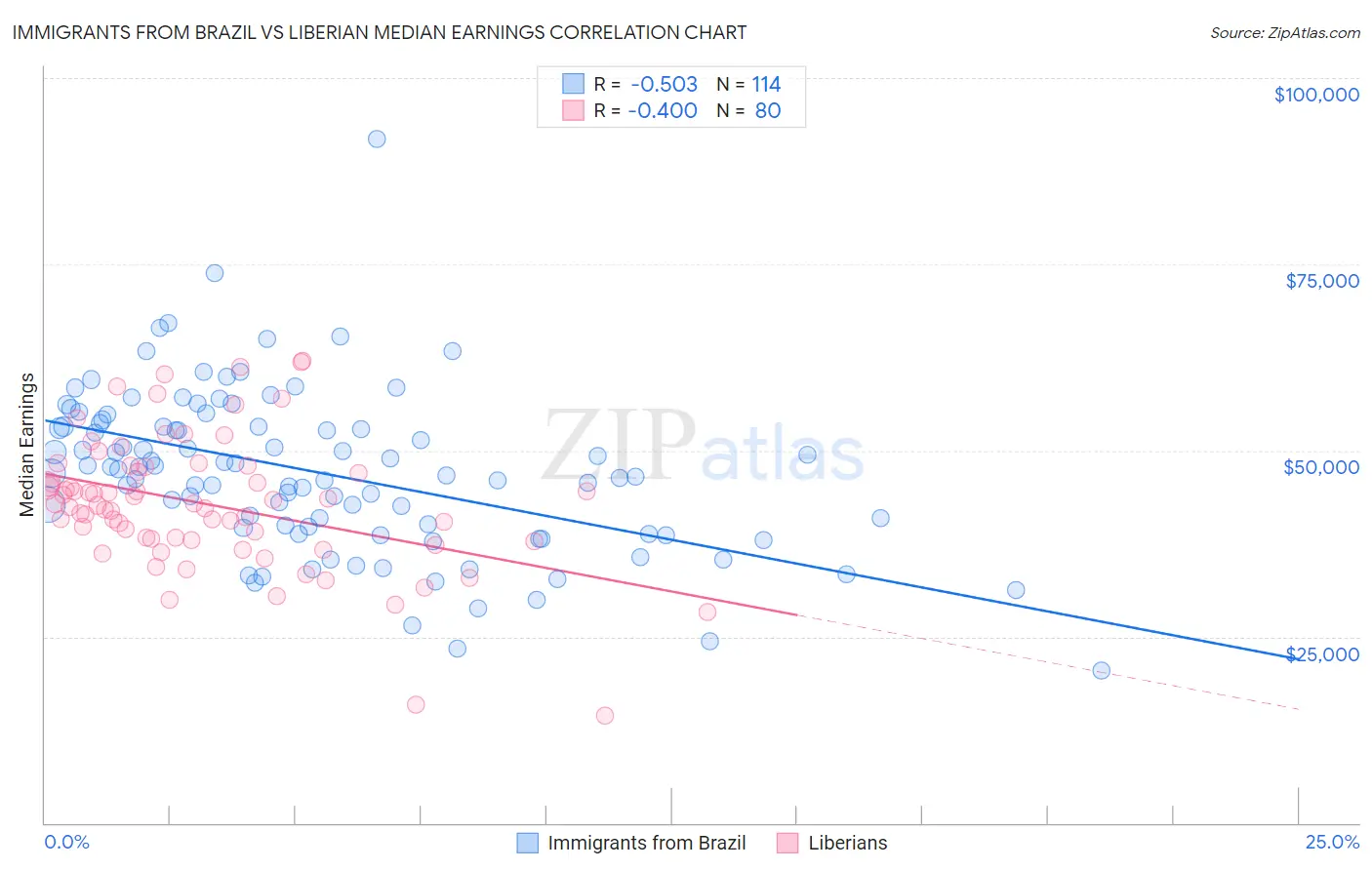 Immigrants from Brazil vs Liberian Median Earnings