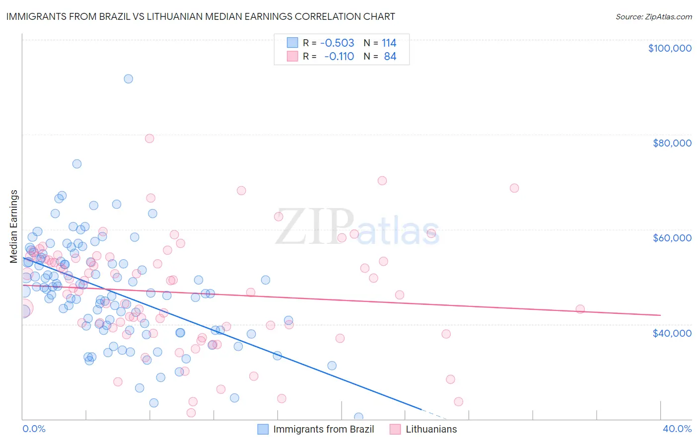 Immigrants from Brazil vs Lithuanian Median Earnings