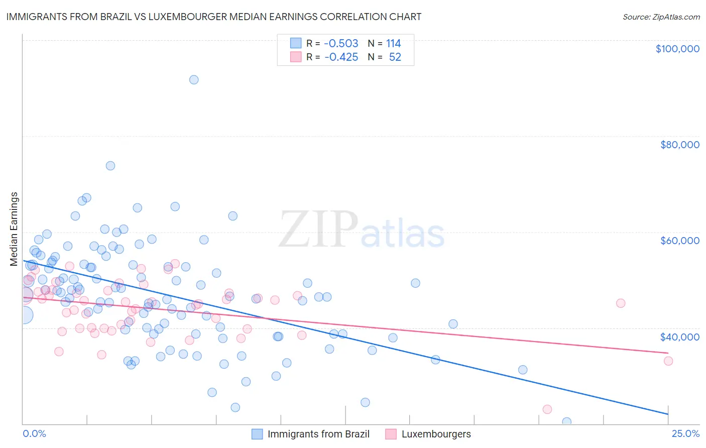 Immigrants from Brazil vs Luxembourger Median Earnings