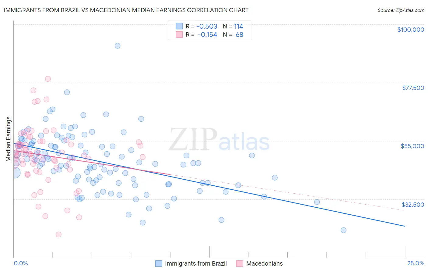 Immigrants from Brazil vs Macedonian Median Earnings