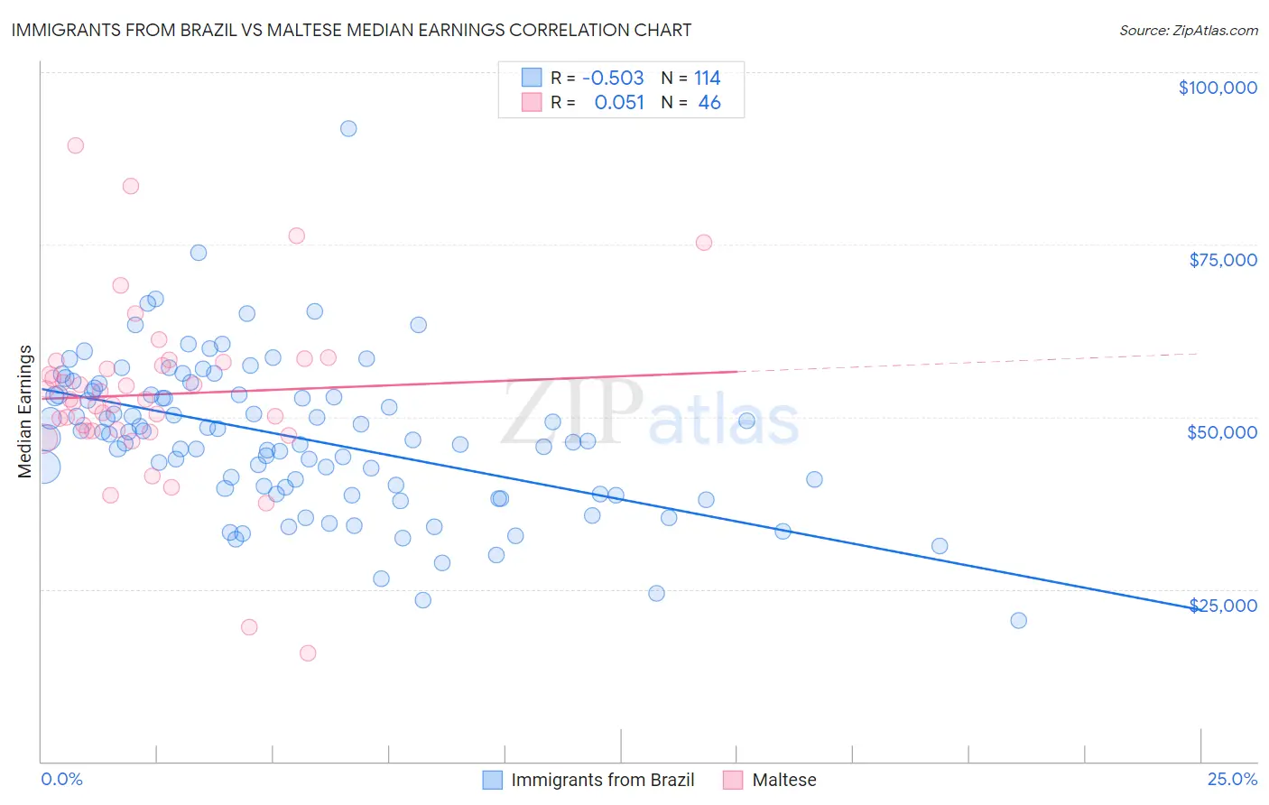 Immigrants from Brazil vs Maltese Median Earnings