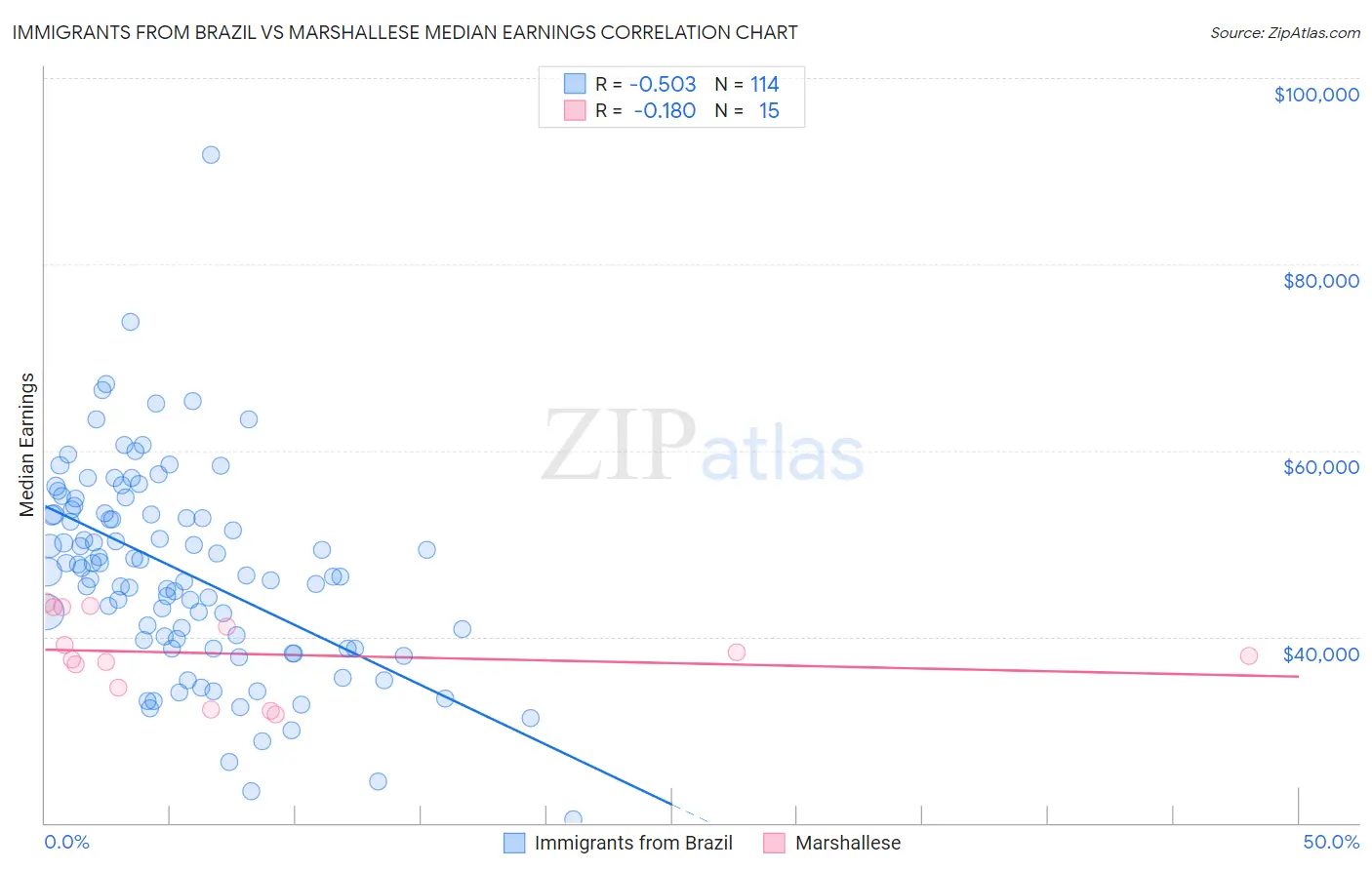 Immigrants from Brazil vs Marshallese Median Earnings