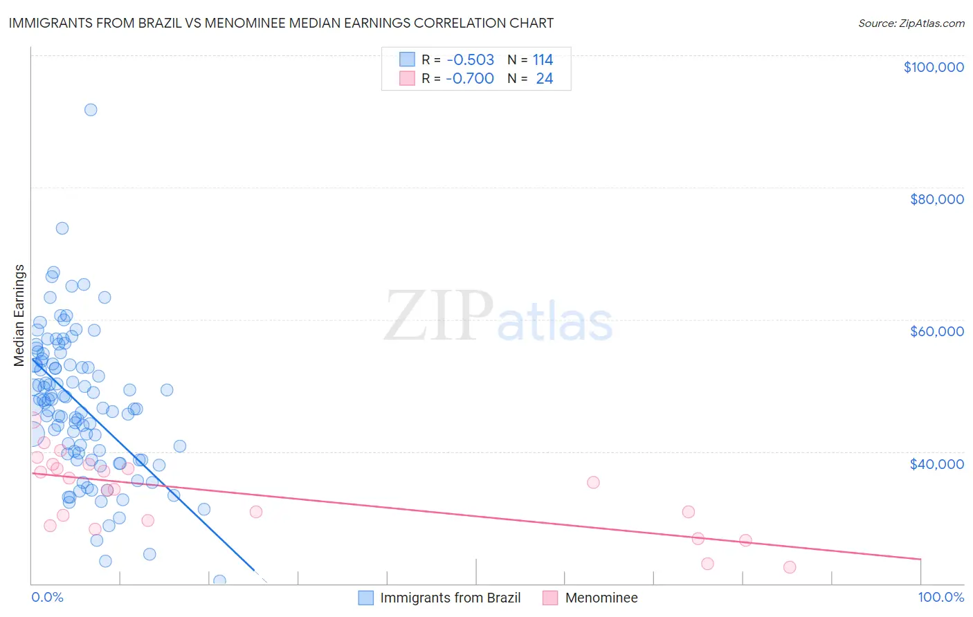 Immigrants from Brazil vs Menominee Median Earnings