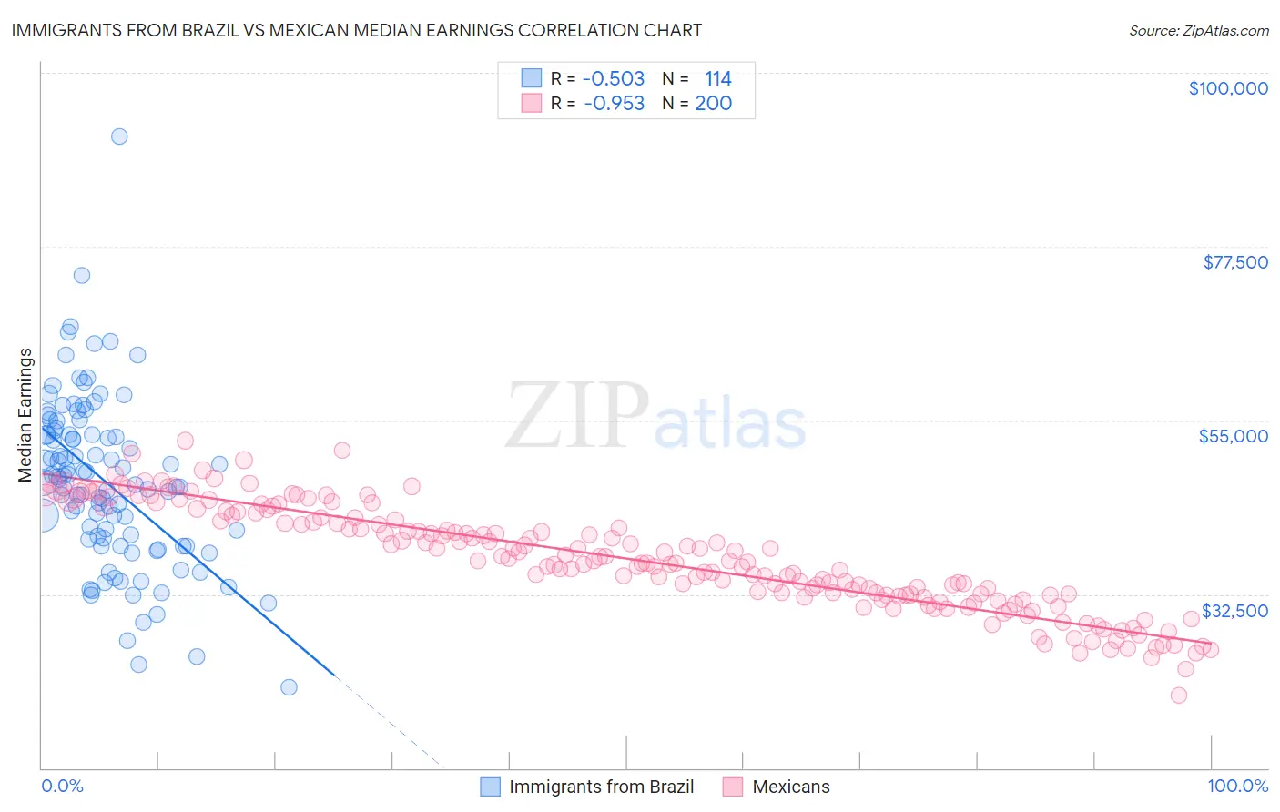 Immigrants from Brazil vs Mexican Median Earnings