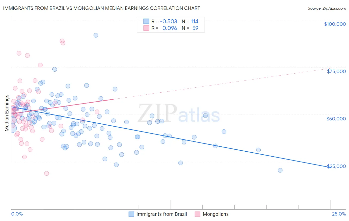 Immigrants from Brazil vs Mongolian Median Earnings