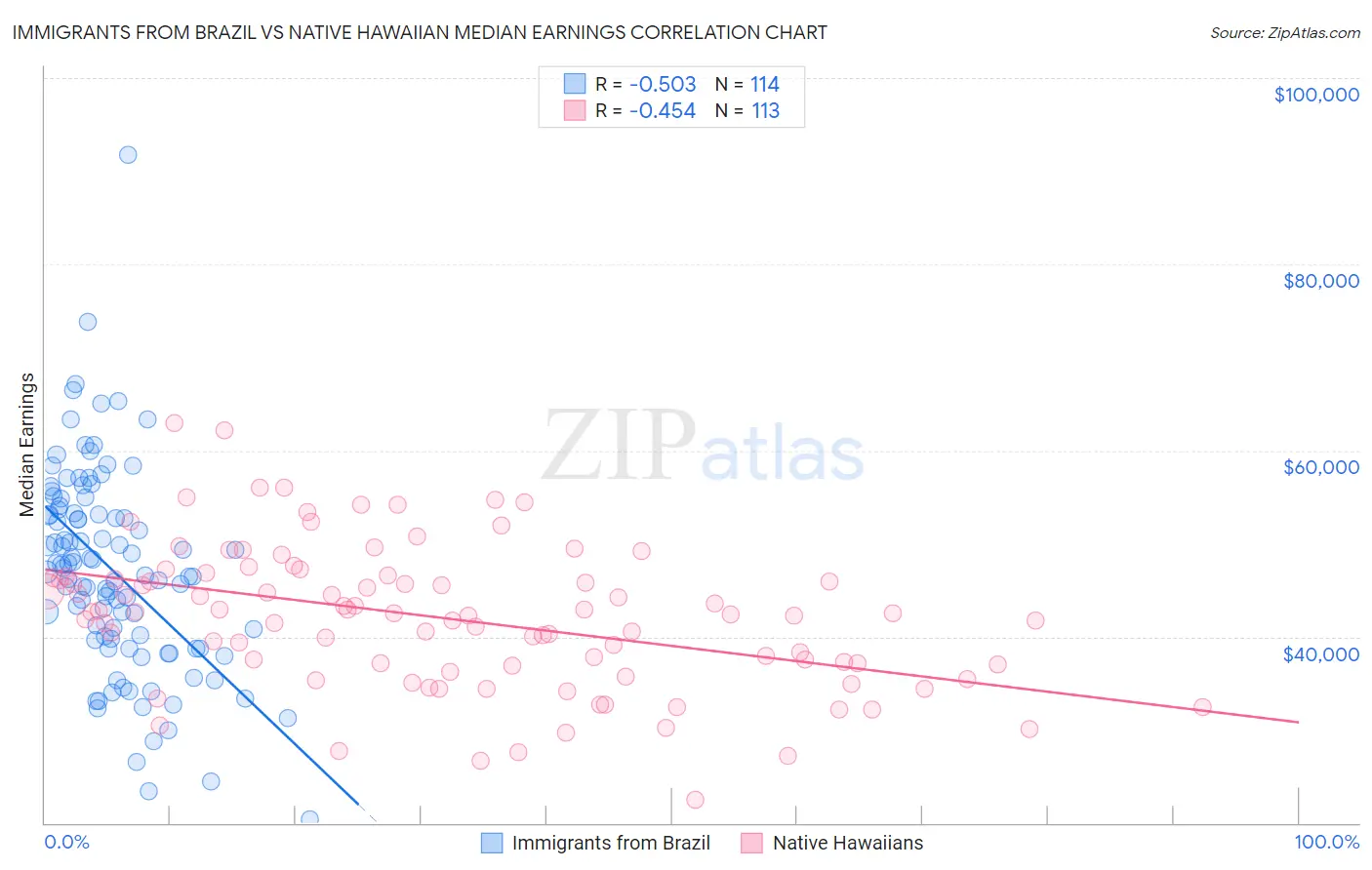 Immigrants from Brazil vs Native Hawaiian Median Earnings