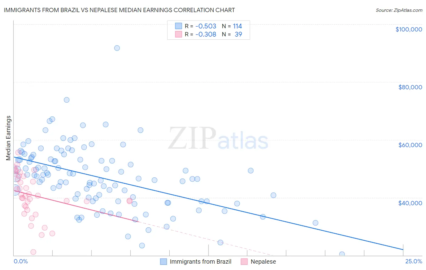 Immigrants from Brazil vs Nepalese Median Earnings