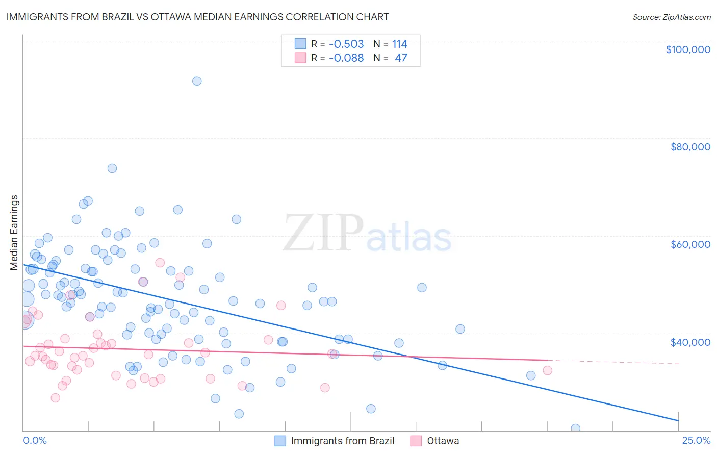 Immigrants from Brazil vs Ottawa Median Earnings