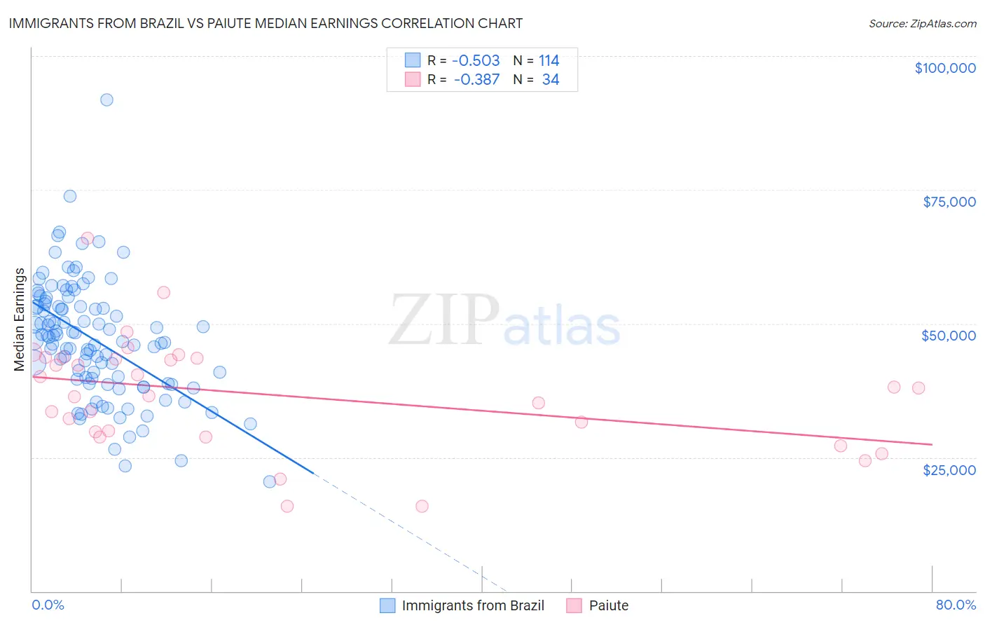 Immigrants from Brazil vs Paiute Median Earnings