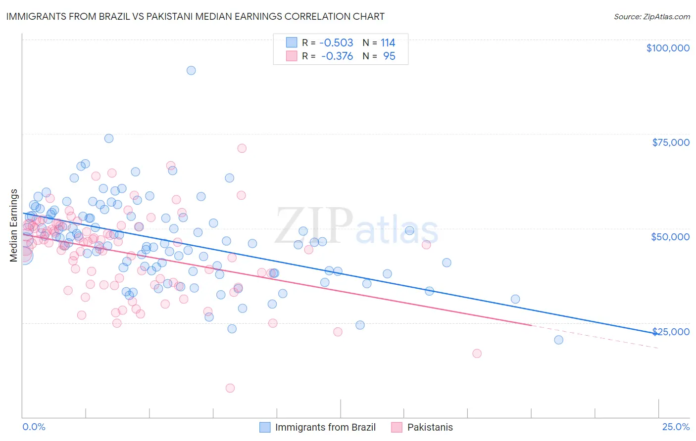 Immigrants from Brazil vs Pakistani Median Earnings
