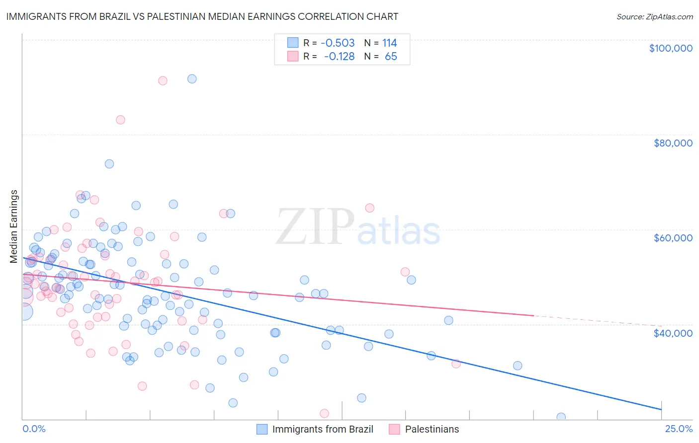 Immigrants from Brazil vs Palestinian Median Earnings