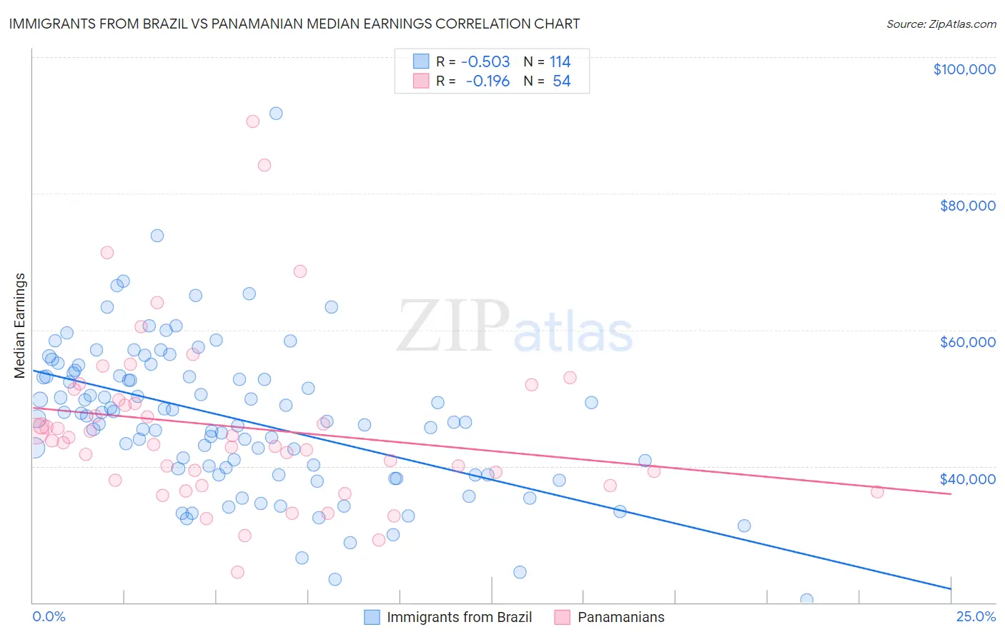 Immigrants from Brazil vs Panamanian Median Earnings