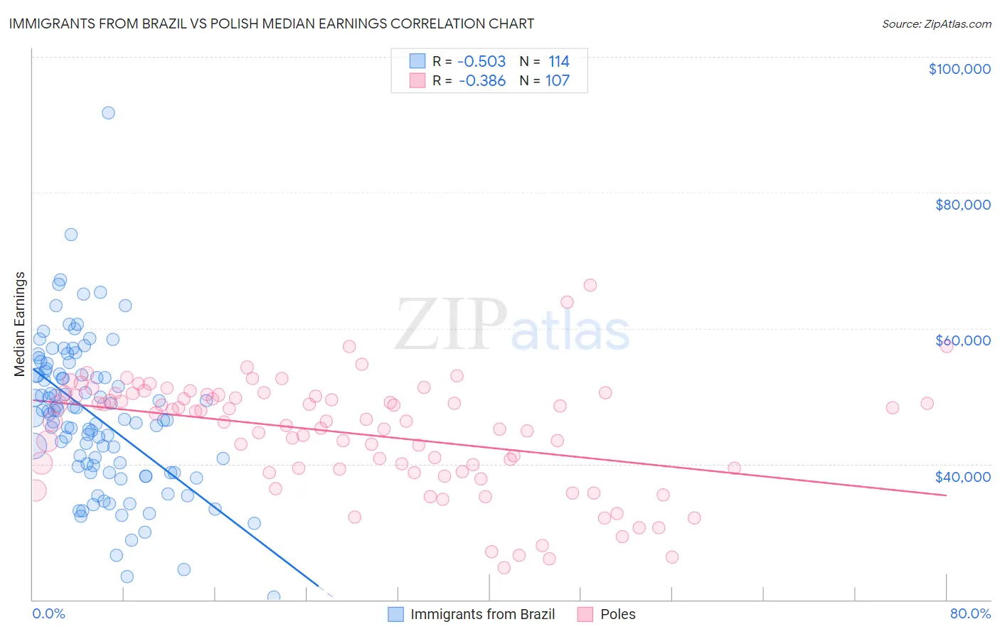 Immigrants from Brazil vs Polish Median Earnings