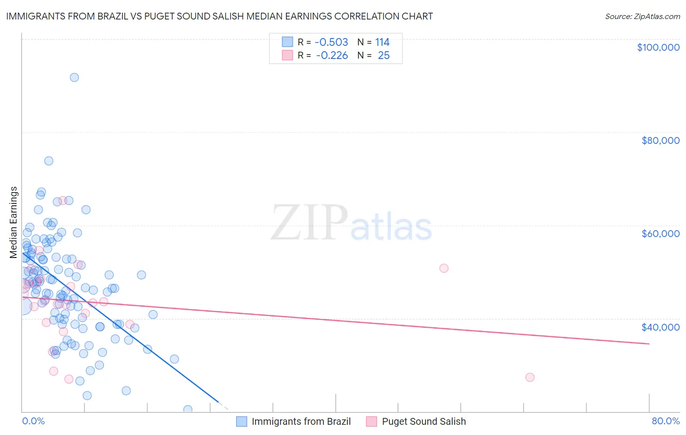 Immigrants from Brazil vs Puget Sound Salish Median Earnings