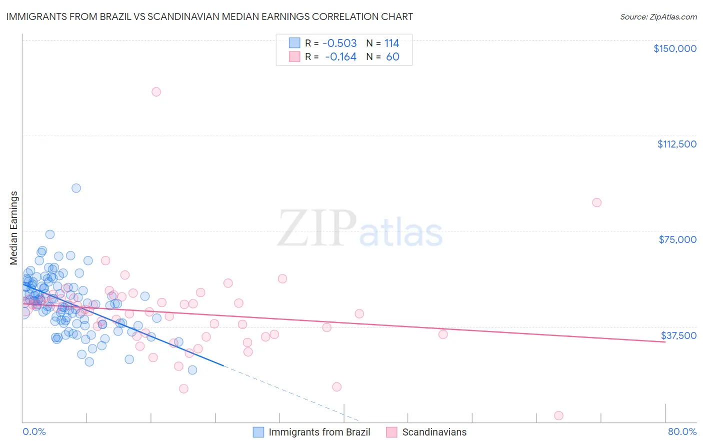 Immigrants from Brazil vs Scandinavian Median Earnings