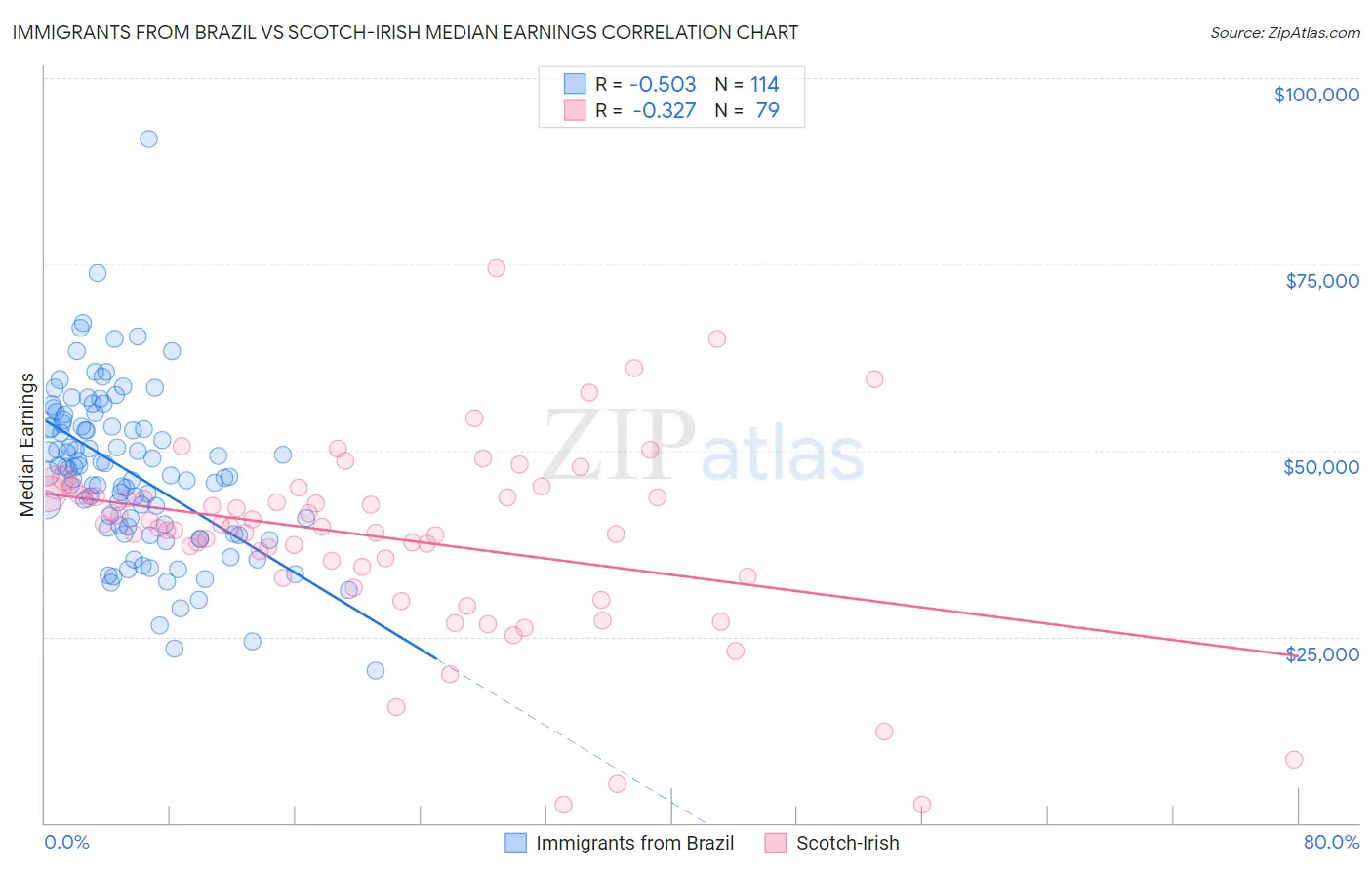 Immigrants from Brazil vs Scotch-Irish Median Earnings