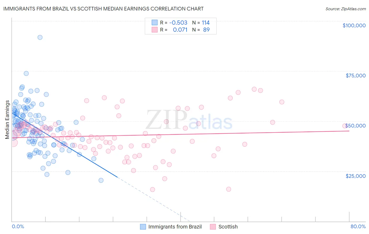 Immigrants from Brazil vs Scottish Median Earnings