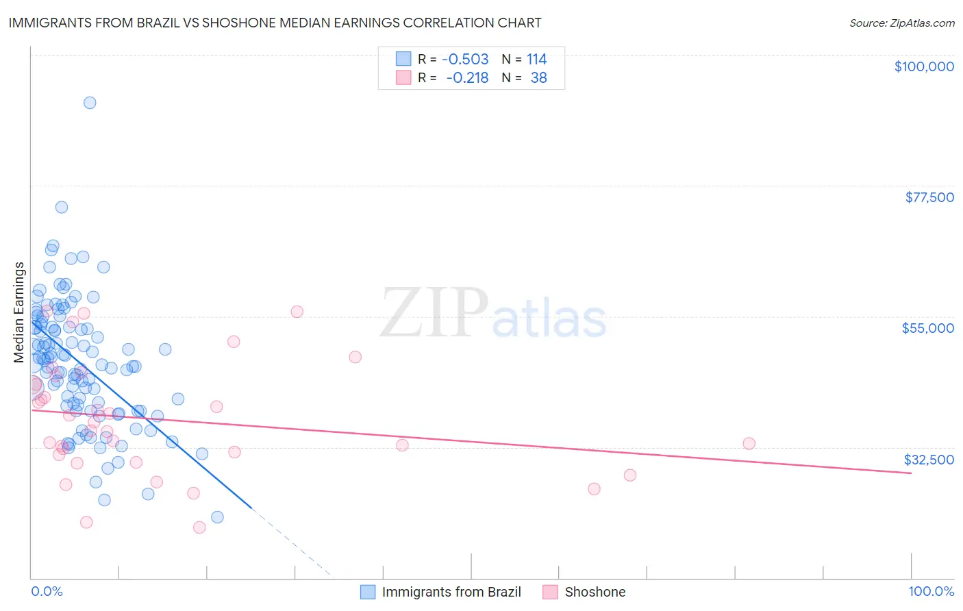 Immigrants from Brazil vs Shoshone Median Earnings