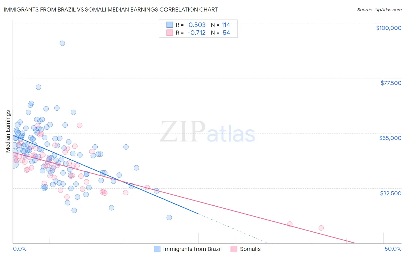 Immigrants from Brazil vs Somali Median Earnings