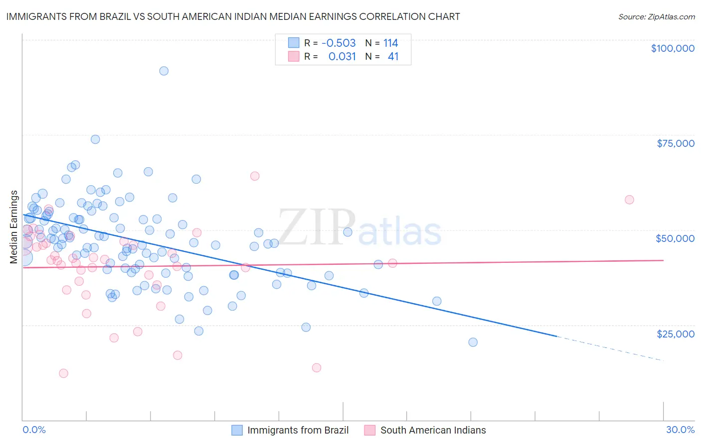 Immigrants from Brazil vs South American Indian Median Earnings