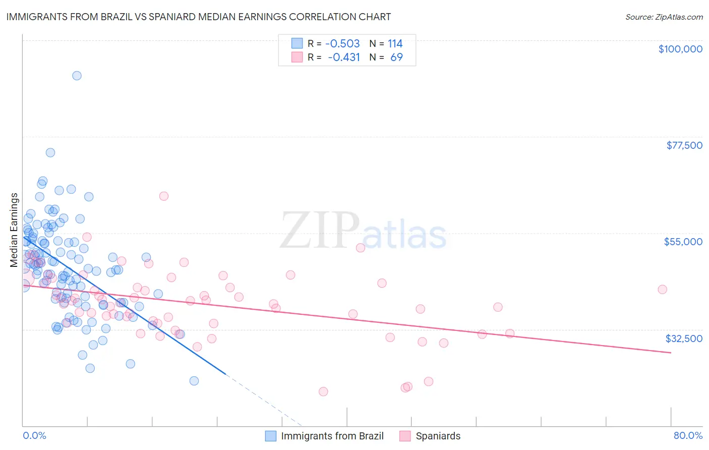 Immigrants from Brazil vs Spaniard Median Earnings