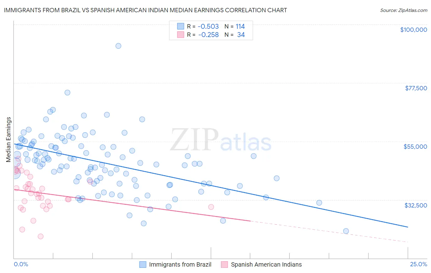 Immigrants from Brazil vs Spanish American Indian Median Earnings