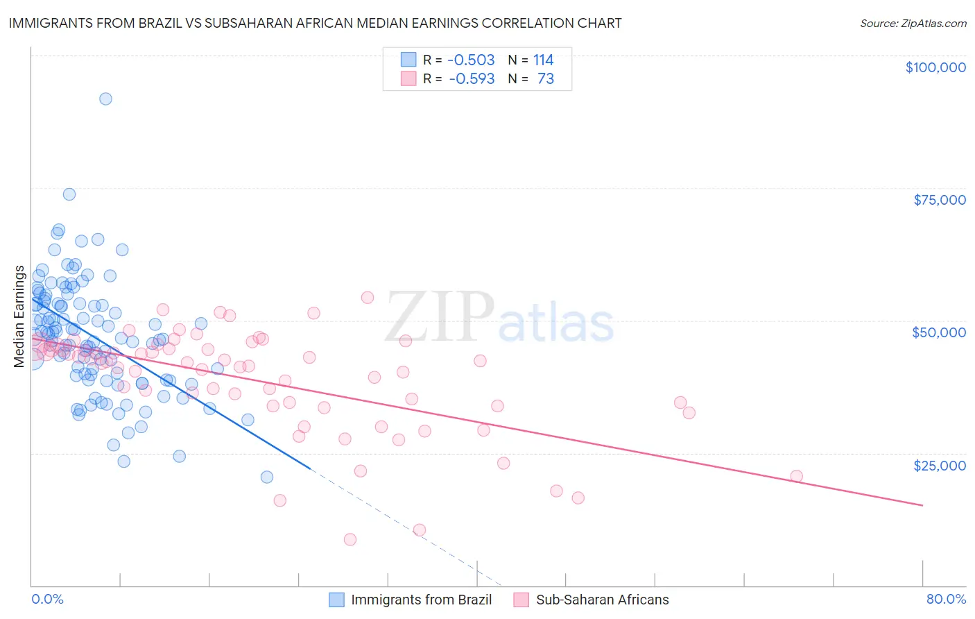 Immigrants from Brazil vs Subsaharan African Median Earnings