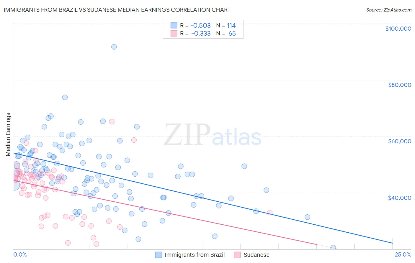 Immigrants from Brazil vs Sudanese Median Earnings