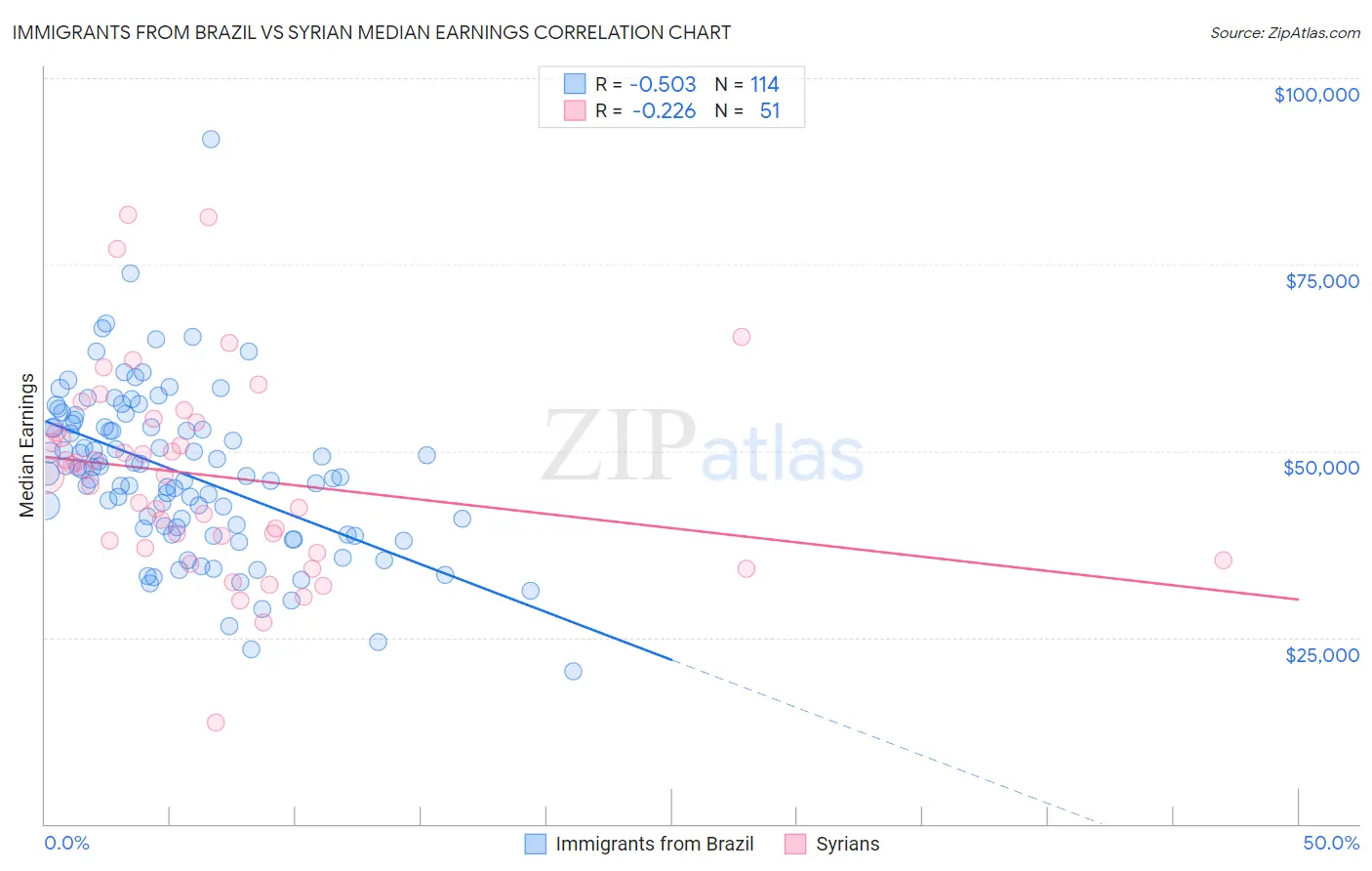 Immigrants from Brazil vs Syrian Median Earnings