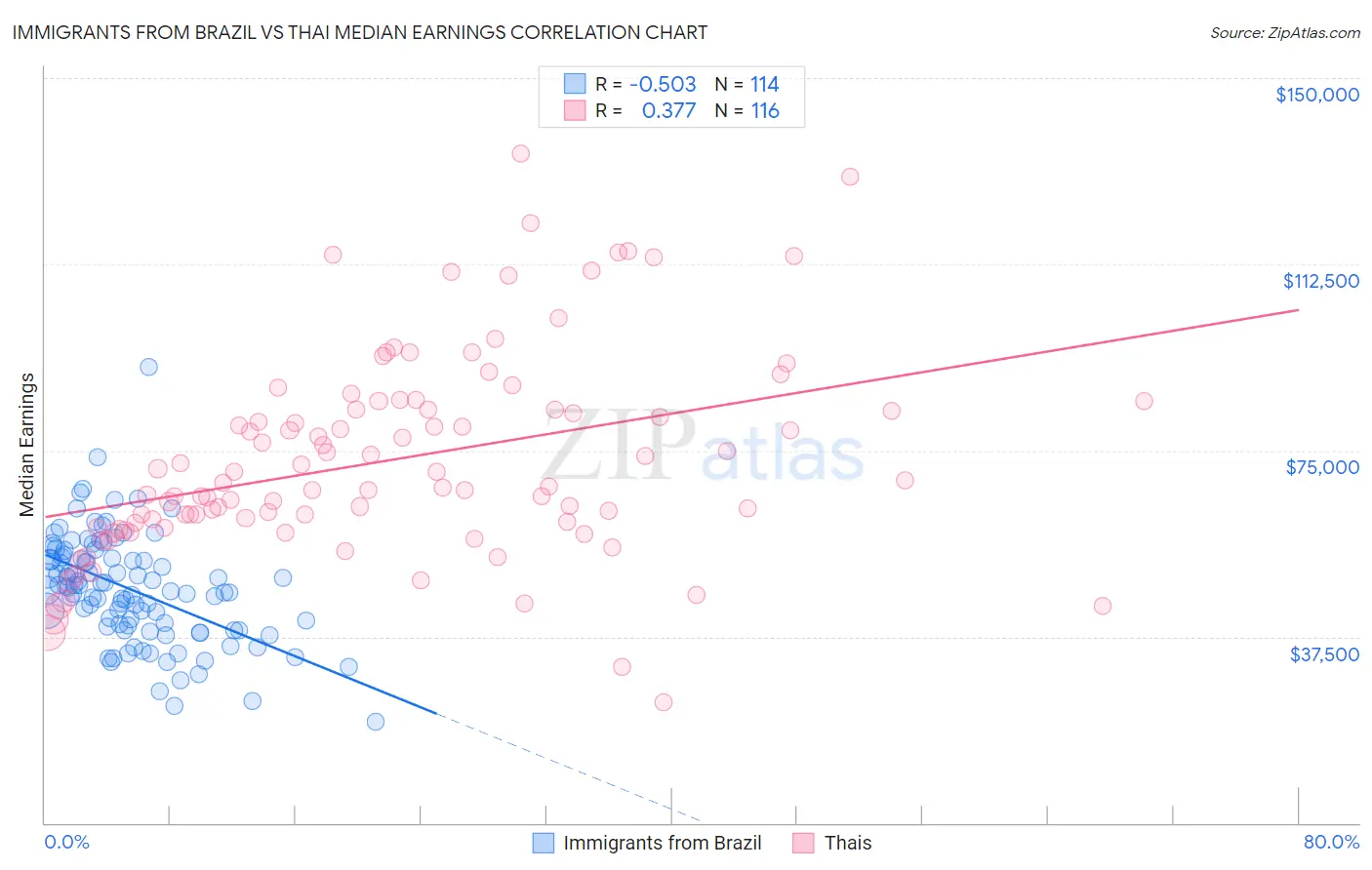 Immigrants from Brazil vs Thai Median Earnings