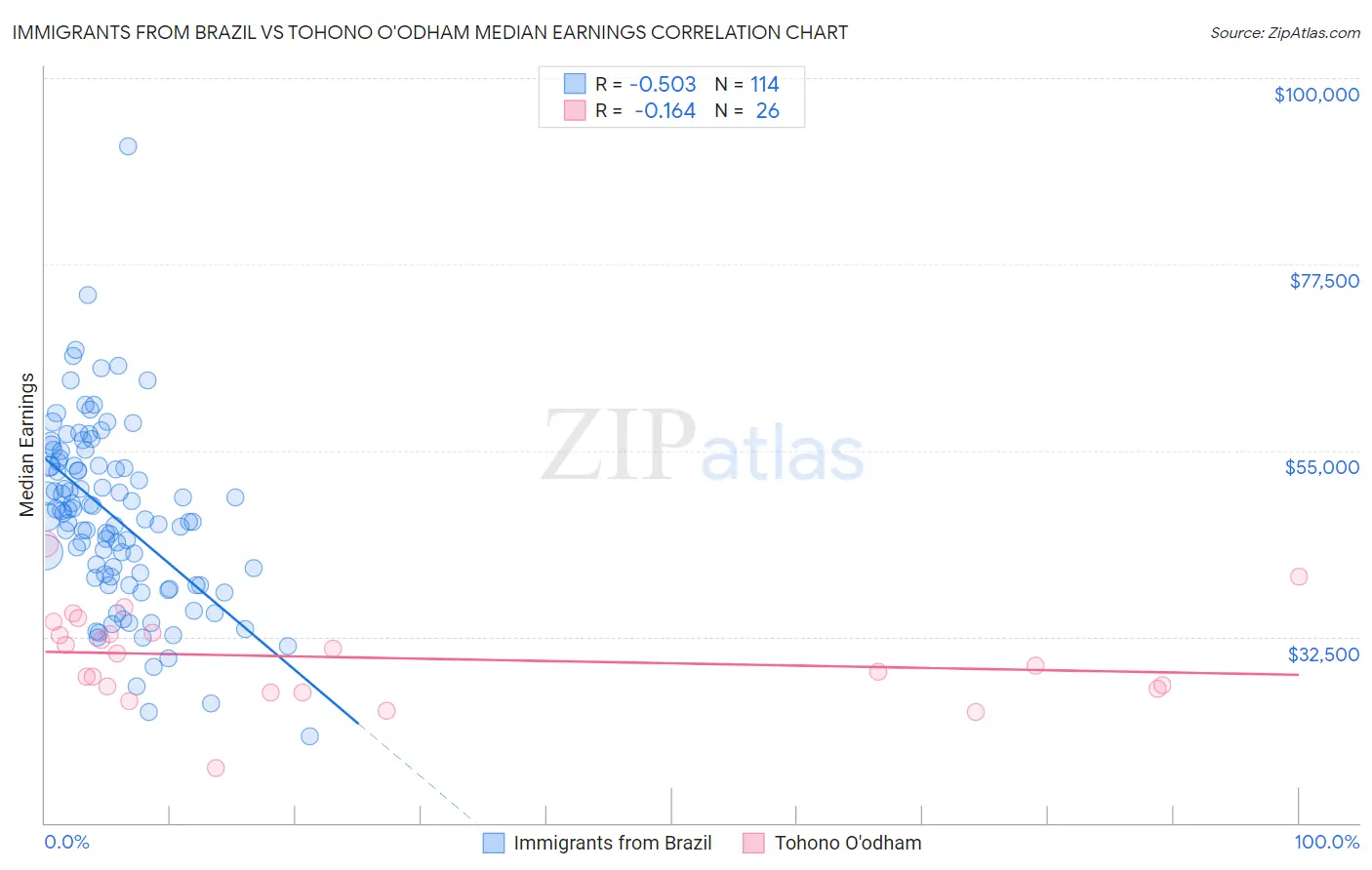 Immigrants from Brazil vs Tohono O'odham Median Earnings