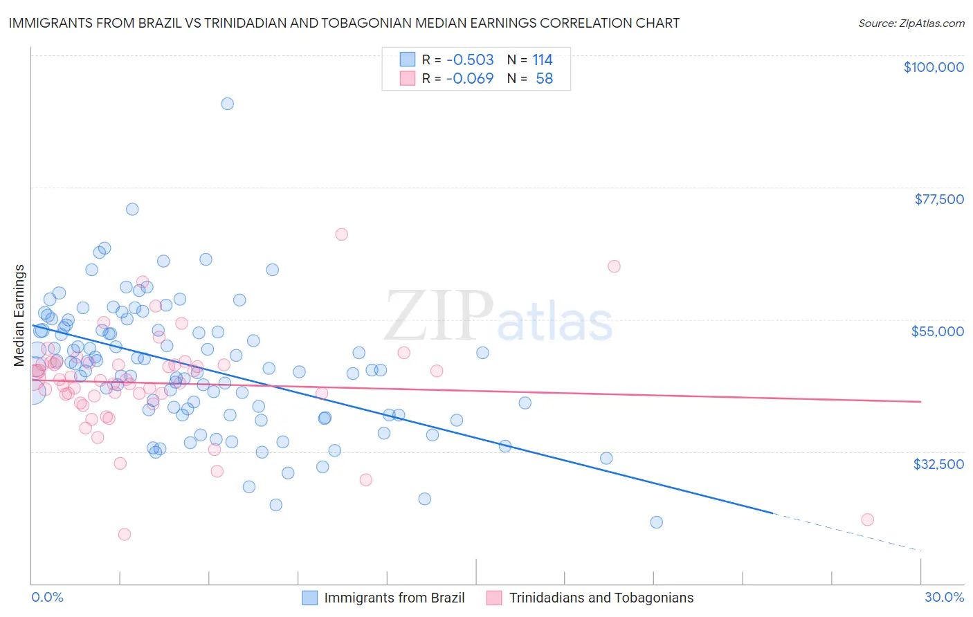 Immigrants from Brazil vs Trinidadian and Tobagonian Median Earnings