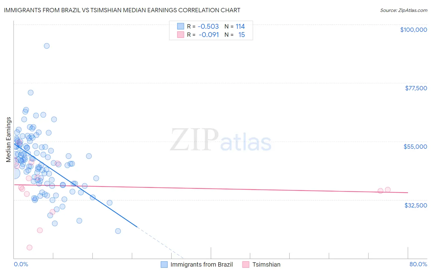 Immigrants from Brazil vs Tsimshian Median Earnings