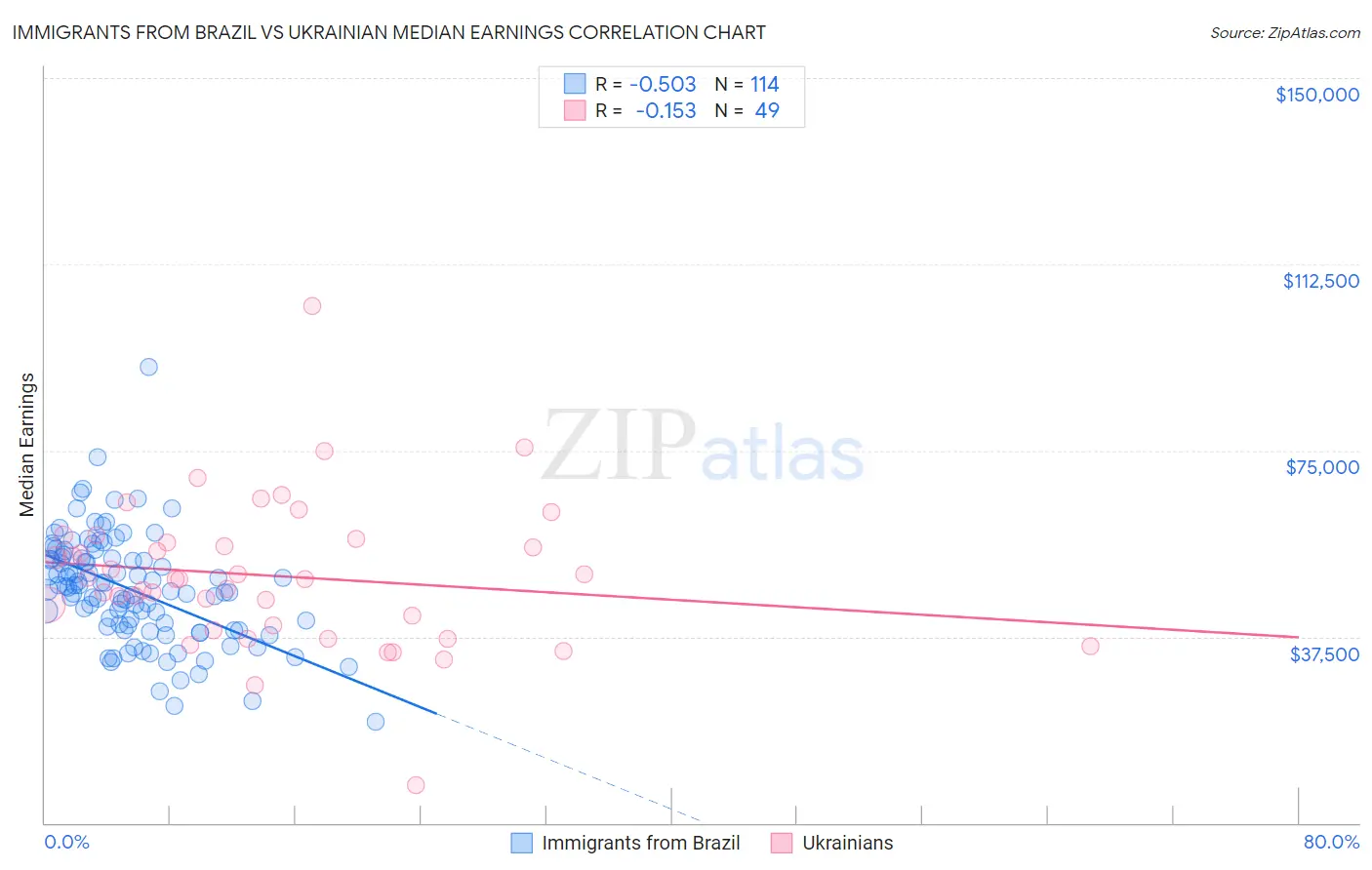 Immigrants from Brazil vs Ukrainian Median Earnings
