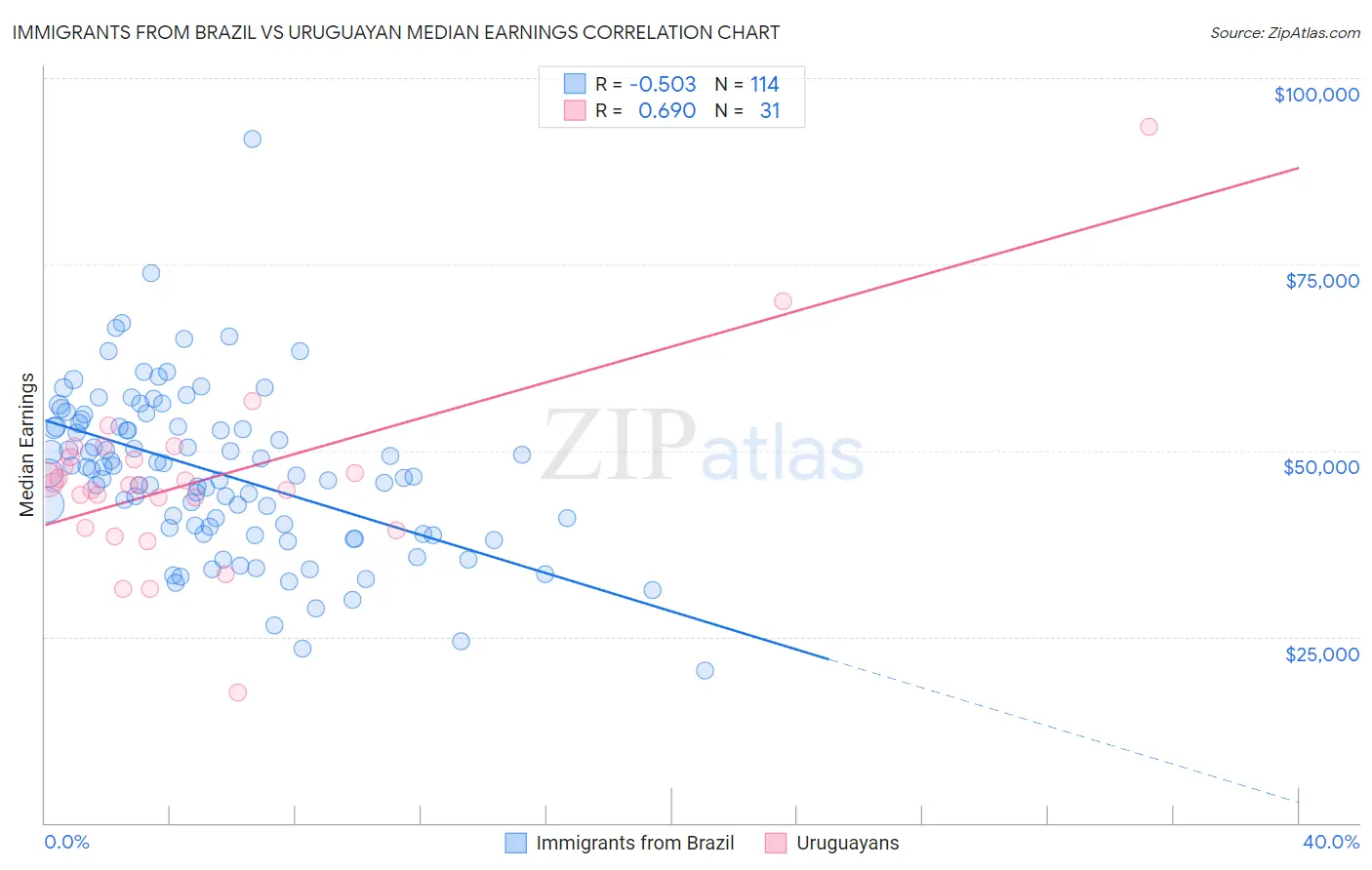 Immigrants from Brazil vs Uruguayan Median Earnings