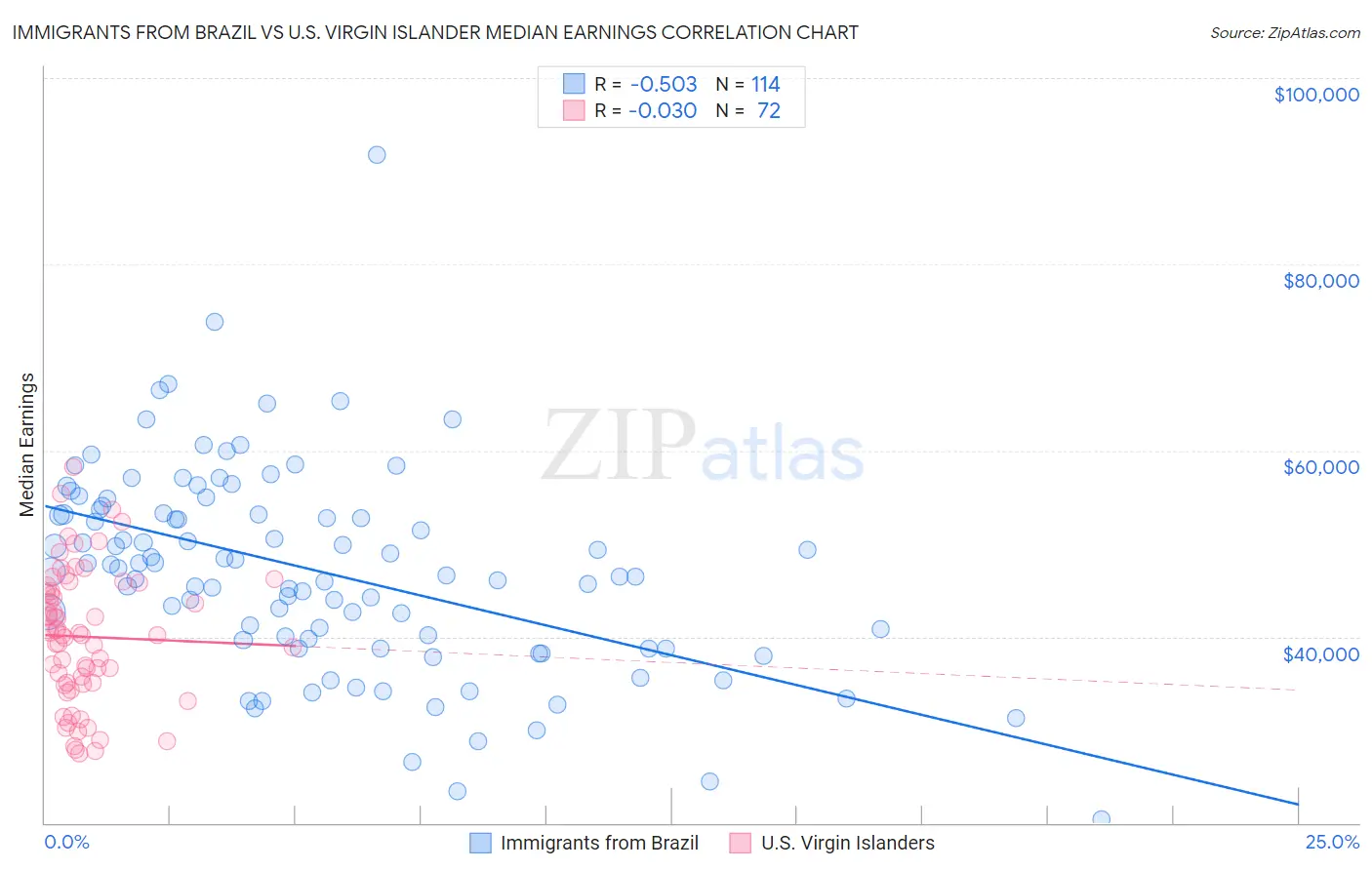 Immigrants from Brazil vs U.S. Virgin Islander Median Earnings