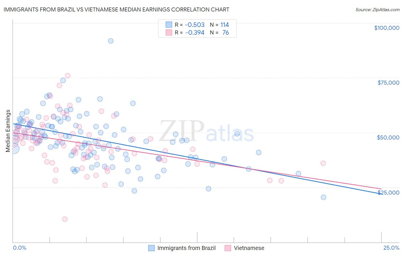 Immigrants from Brazil vs Vietnamese Median Earnings