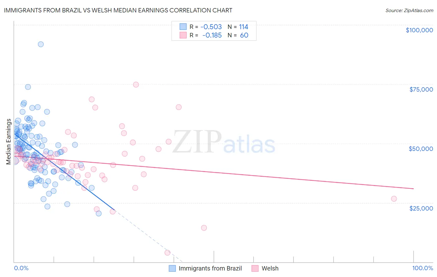 Immigrants from Brazil vs Welsh Median Earnings