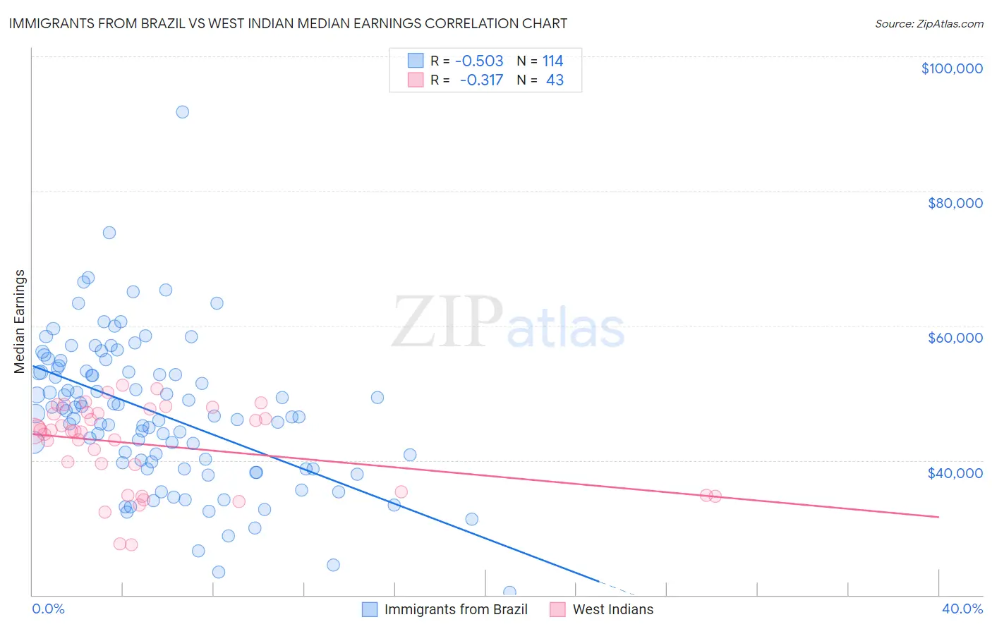 Immigrants from Brazil vs West Indian Median Earnings