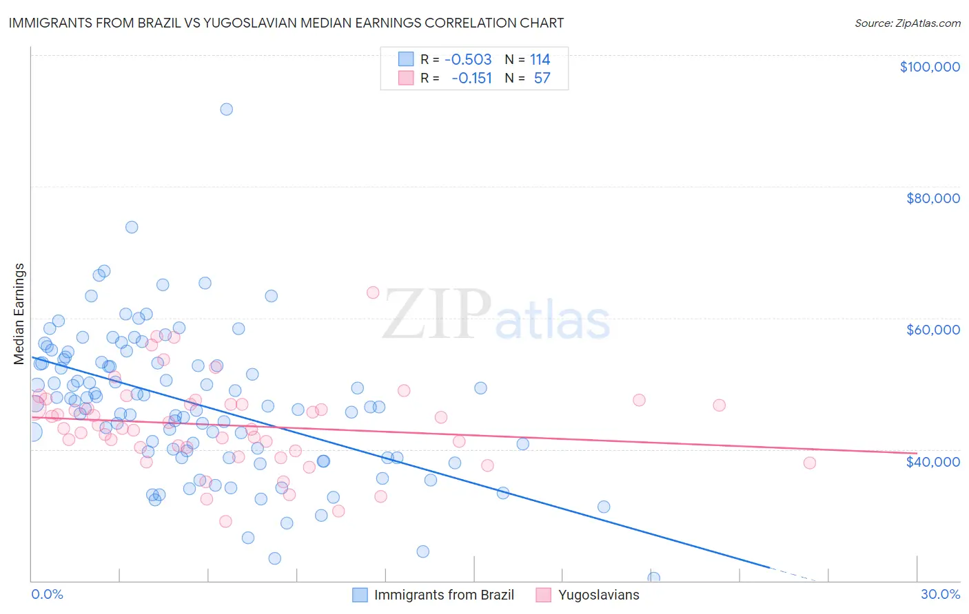 Immigrants from Brazil vs Yugoslavian Median Earnings