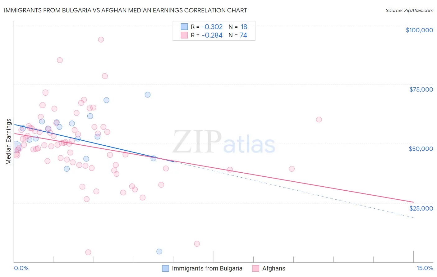 Immigrants from Bulgaria vs Afghan Median Earnings
