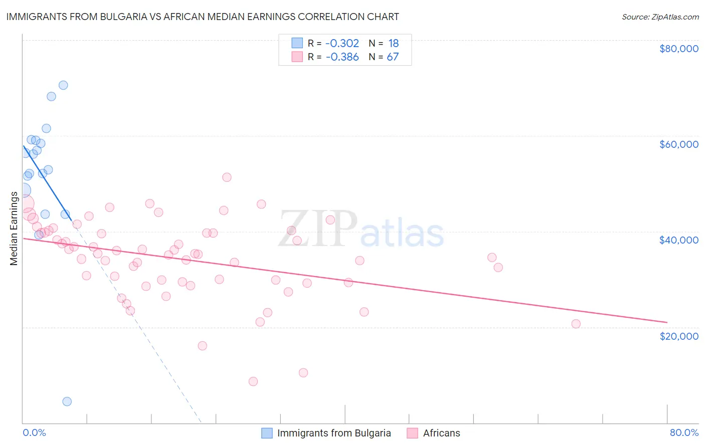 Immigrants from Bulgaria vs African Median Earnings