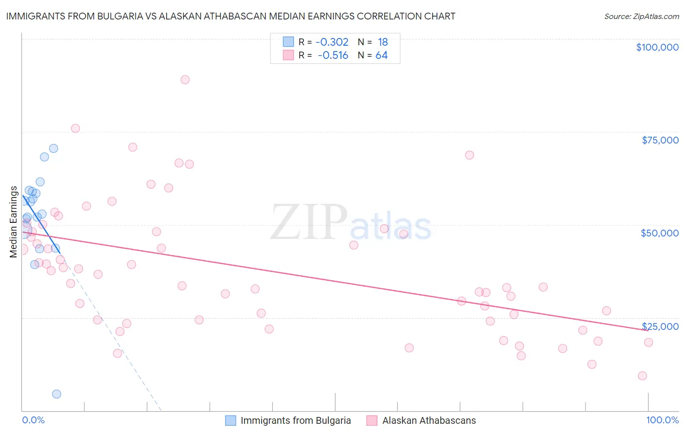 Immigrants from Bulgaria vs Alaskan Athabascan Median Earnings