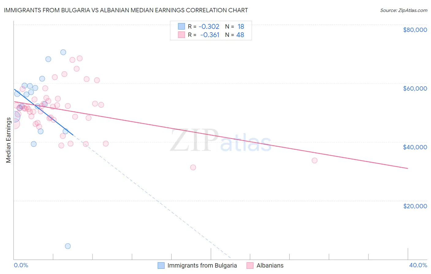 Immigrants from Bulgaria vs Albanian Median Earnings