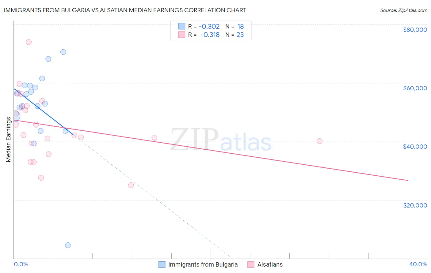 Immigrants from Bulgaria vs Alsatian Median Earnings