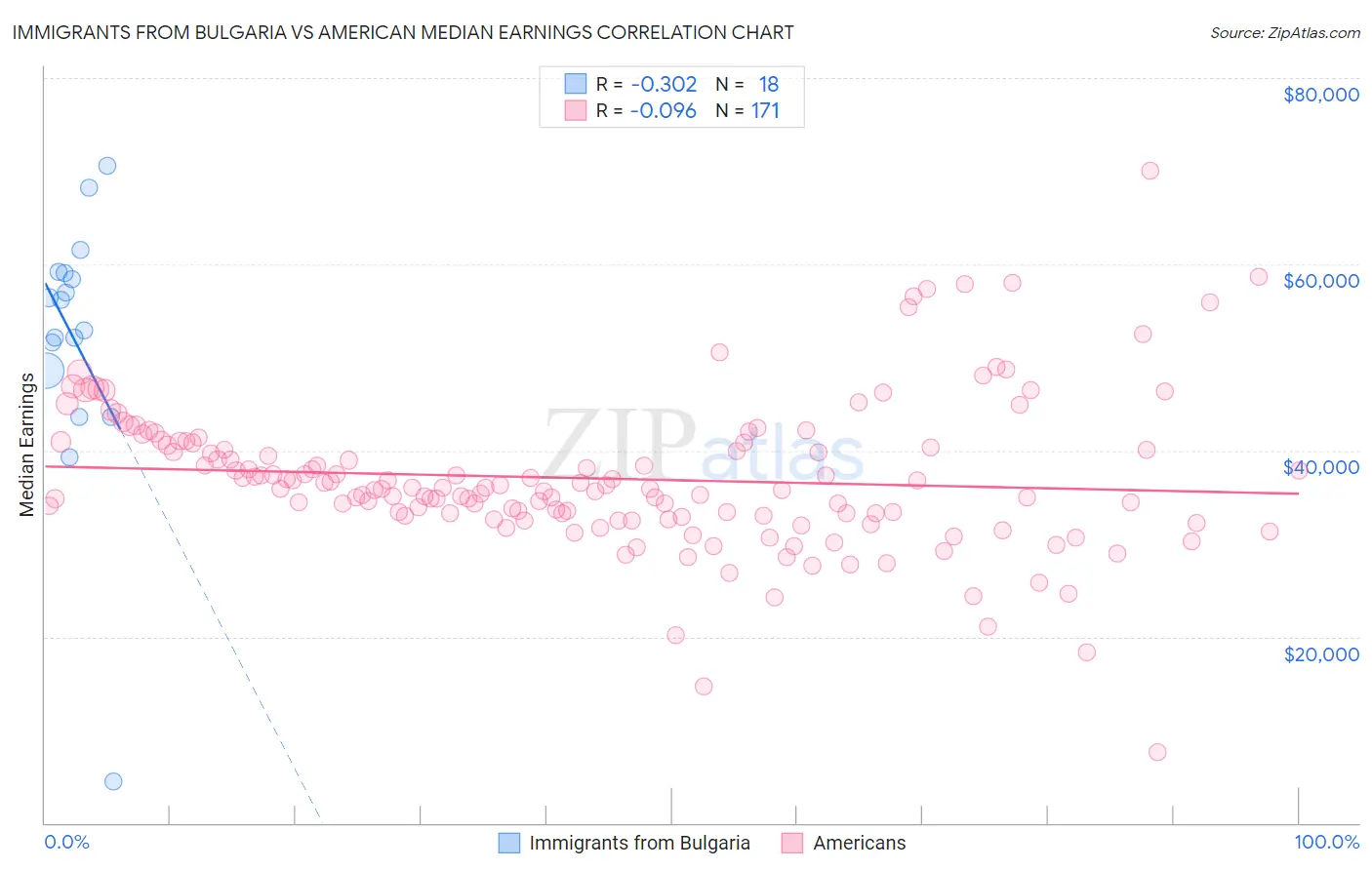 Immigrants from Bulgaria vs American Median Earnings