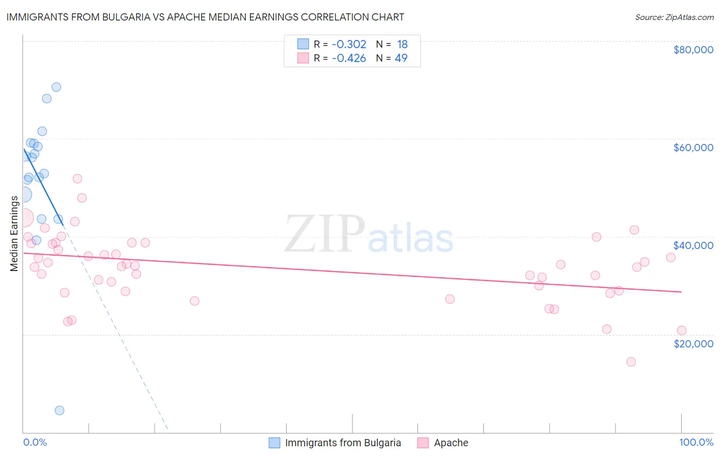 Immigrants from Bulgaria vs Apache Median Earnings
