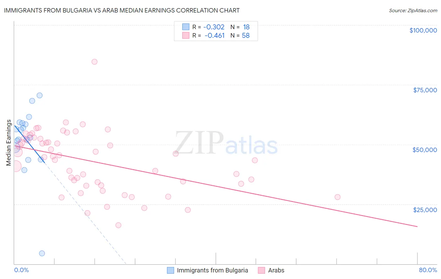 Immigrants from Bulgaria vs Arab Median Earnings