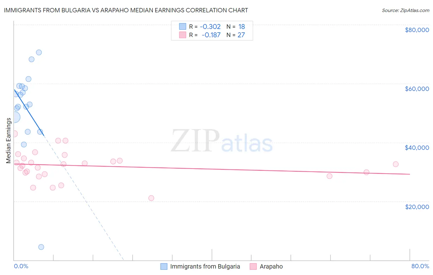 Immigrants from Bulgaria vs Arapaho Median Earnings