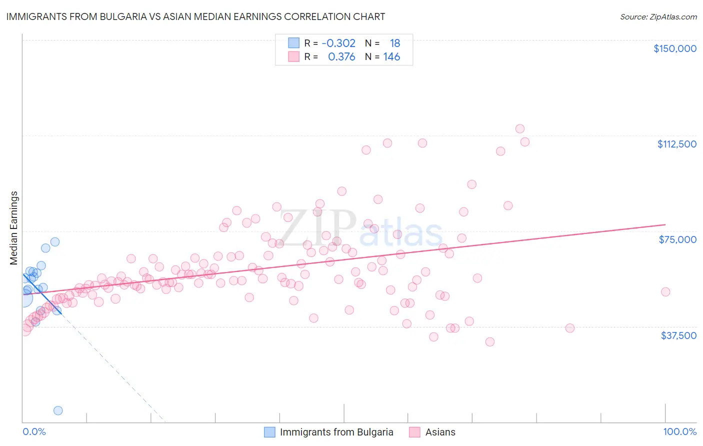 Immigrants from Bulgaria vs Asian Median Earnings